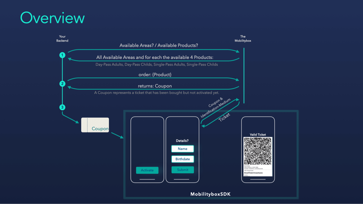 ticket ordering process